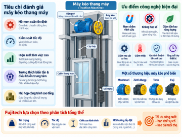 Tiêu chuẩn lựa chọn máy kéo thang máy tốt